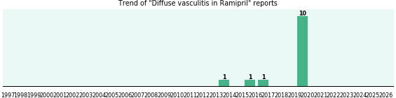 Could Ramipril cause Diffuse vasculitis? Could Ramipril cause Diffuse vasculitis?